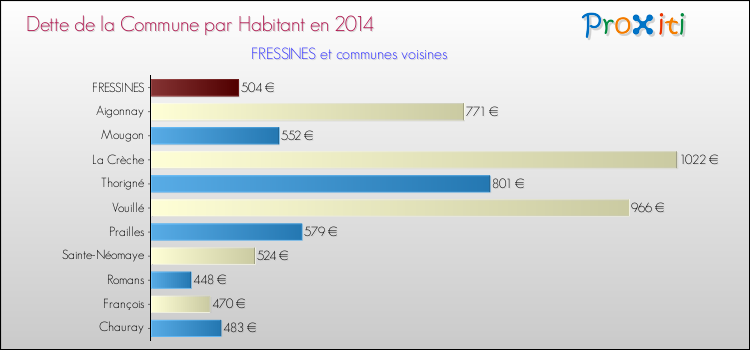 Dette par habitant de la commune en 2014 pour FRESSINES et les communes proches Comparaison de la dette par habitant de la commune en 2014 pour FRESSINES et les communes voisines