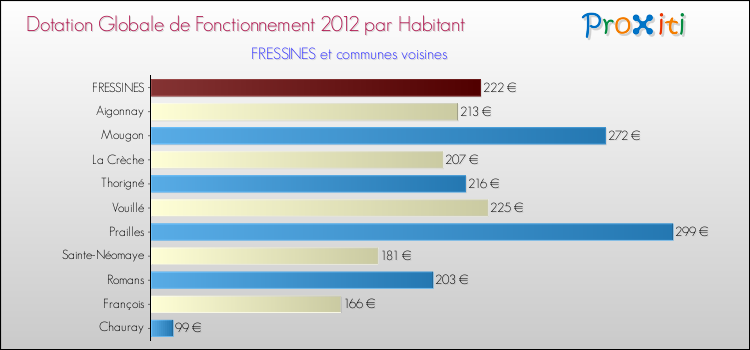 Montant des dotations globales de fonctionnement DGF par Habitant pour FRESSINES et les communes proches Comparaison des des dotations globales de fonctionnement DGF par habitant pour FRESSINES et les communes voisines