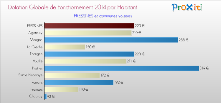 Montant des dotations globales de fonctionnement DGF par Habitant pour FRESSINES et les communes proches en 2014. Comparaison des des dotations globales de fonctionnement DGF par habitant pour FRESSINES et les communes voisines en 2014.