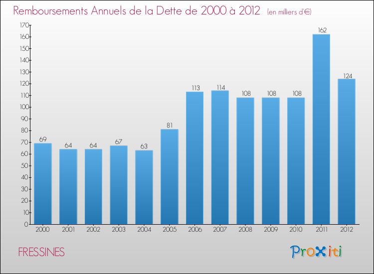 Evolution de l'annuité de la dette pour la commune de FRESSINES de 2000 à 2012 Annuités de la dette pour FRESSINES de 2000 à 2012