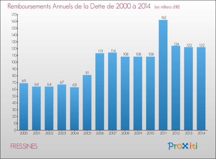 Evolution de l'annuité de la dette pour la commune de FRESSINES de 2000 à 2014 Annuités de la dette pour FRESSINES de 2000 à 2014