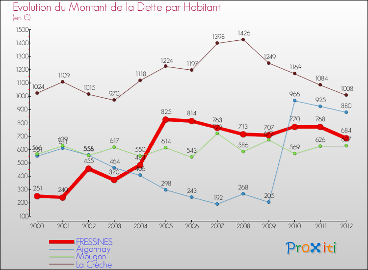 Evolution de la dette par habitant pour la commune de FRESSINES et les communes proches de 2000 à 2012 Comparaison de la dette par habitant pour FRESSINES et les communes voisines de 2000 à 2012
