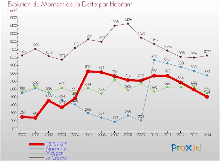 Evolution de la dette par habitant pour la commune de FRESSINES et les communes proches de 2000 à 2014 Comparaison de la dette par habitant pour FRESSINES et les communes voisines de 2000 à 2014