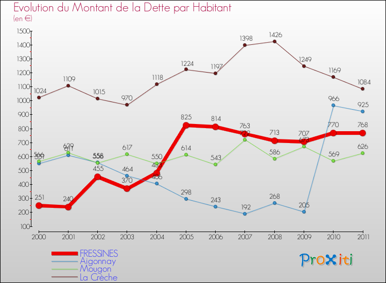 Evolution de la dette par habitant pour la commune de FRESSINES et les communes proches Comparaison de la dette par habitant pour FRESSINES et les communes voisines