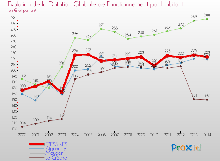 Evolution et montant de la dotation globale de fonctionnement par Habitant pour FRESSINES et les communes proches de 2000 à 2014. Comparaison des dotations globales de fonctionnement par habitant pour FRESSINES et les communes voisines de 2000 à 2014.