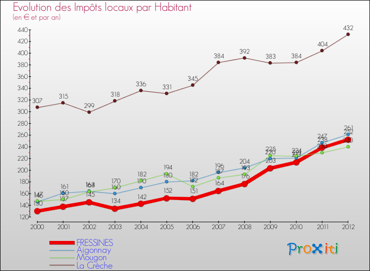 Evolution et montant des impôts locaux par Habitant pour FRESSINES et les communes proches Comparaison des impôts locaux par habitant pour FRESSINES et les communes voisines