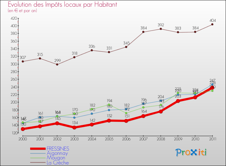 Evolution et montant des impôts locaux par Habitant pour FRESSINES et les communes proches Comparaison des impôts locaux par habitant pour FRESSINES et les communes voisines
