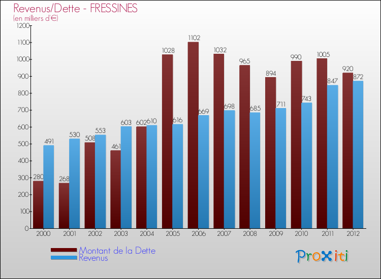 Evolution comparée de la dette et des revenus pour la commune de FRESSINES de 2000 à 2012 Comparaison de la dette et des revenus pour FRESSINES de 2000 à 2012