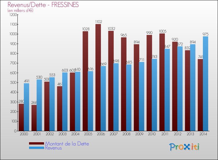 Evolution comparée de la dette et des revenus pour la commune de FRESSINES de 2000 à 2014 Comparaison de la dette et des revenus pour FRESSINES de 2000 à 2014