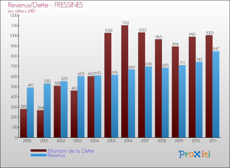 Evolution comparée de la dette et des revenus pour la commune de FRESSINES de 2000 à 2011 Comparaison de la dette et des revenus pour FRESSINES de 2000 à 2011