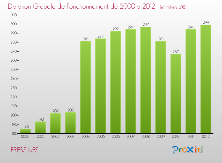 Evolution du montant de la Dotation Globale de Fonctionnement pour la commune de FRESSINES de 2000 à 2012 Evolution du montant de la Dotation Globale de Fonctionnement pour FRESSINES de 2000 à 2012