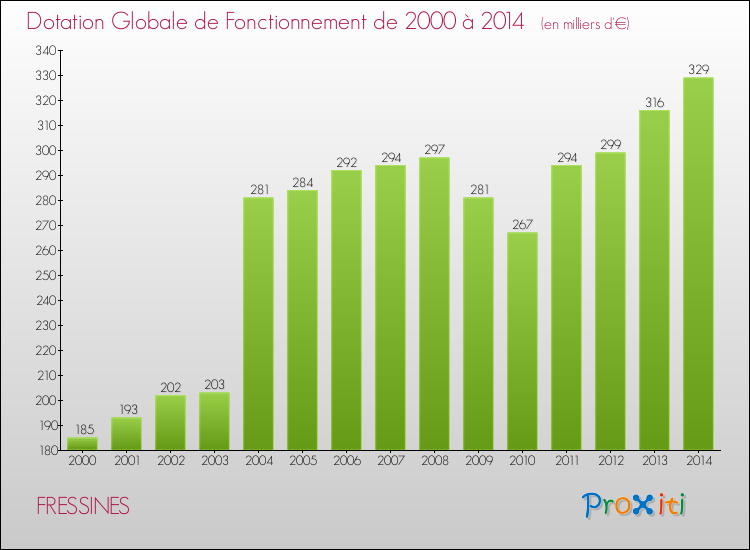 Evolution du montant de la Dotation Globale de Fonctionnement pour la commune de FRESSINES de 2000 à 2014 Evolution du montant de la Dotation Globale de Fonctionnement pour FRESSINES de 2000 à 2014