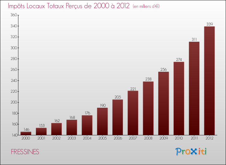 Evolution des Impôts Locaux pour la commune de FRESSINES de 2000 à 2012 Evolution des Impôts Locaux pour FRESSINES de 2000 à 2012