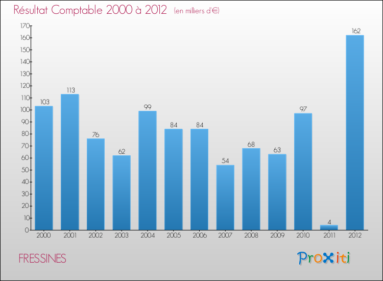 Evolution du résultat comptable pour la commune de FRESSINES de 2000 à 2012 Evolution du résultat comptable pour FRESSINES de 2000 à 2012