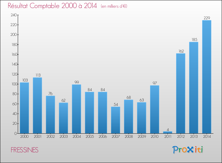 Evolution du résultat comptable pour la commune de FRESSINES de 2000 à 2014 Evolution du résultat comptable pour FRESSINES de 2000 à 2014