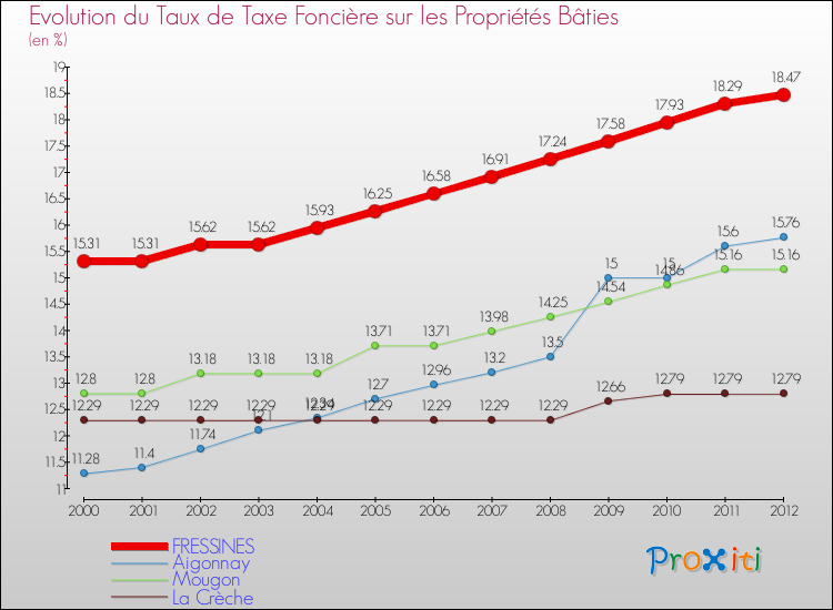 Evolution du taux de la taxe foncière sur le bati pour FRESSINES et les communes proches de 2000 à 2012 Comparaison des taux de taxe foncière sur le bati pour FRESSINES et les communes voisines de 2000 à 2012
