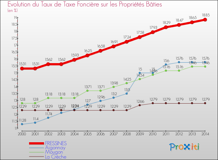 Evolution du taux de la taxe foncière sur le bati pour FRESSINES et les communes proches de 2000 à 2014 Comparaison des taux de taxe foncière sur le bati pour FRESSINES et les communes voisines de 2000 à 2014