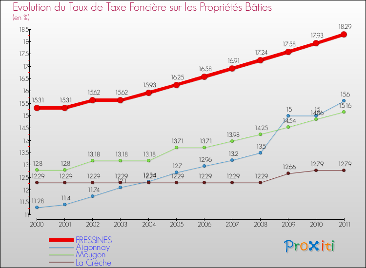 Evolution du taux de la taxe foncière sur le bati pour FRESSINES et les communes proches Comparaison des taux de taxe foncière sur le bati pour FRESSINES et les communes voisines