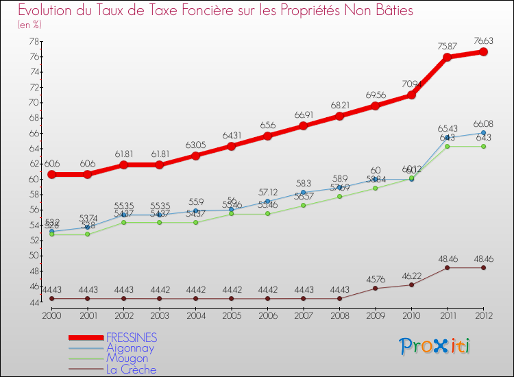 Evolution du taux de la taxe foncière sur les immeubles et terrains non batis pour FRESSINES et les communes proches de 2000 à 2012 Comparaison des taux de la taxe foncière sur les immeubles et terrains non batis pour FRESSINES et les communes voisines de 2000 à 2012