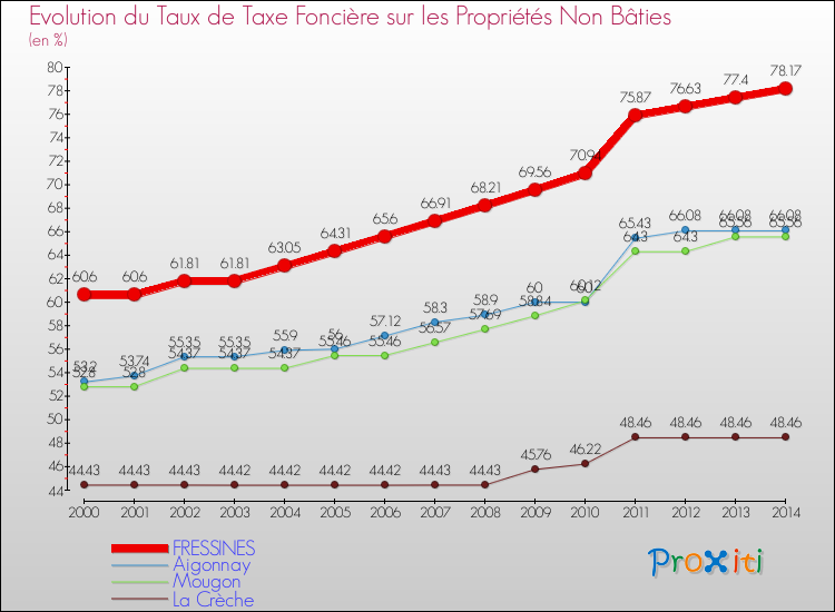 Evolution du taux de la taxe foncière sur les immeubles et terrains non batis pour FRESSINES et les communes proches de 2000 à 2014 Comparaison des taux de la taxe foncière sur les immeubles et terrains non batis pour FRESSINES et les communes voisines de 2000 à 2014