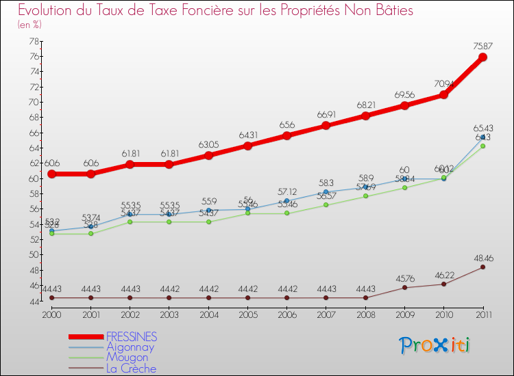 Evolution du taux de la taxe foncière sur les immeubles et terrains non batis pour FRESSINES et les communes proches Comparaison des taux de la taxe foncière sur les immeubles et terrains non batis pour FRESSINES et les communes voisines