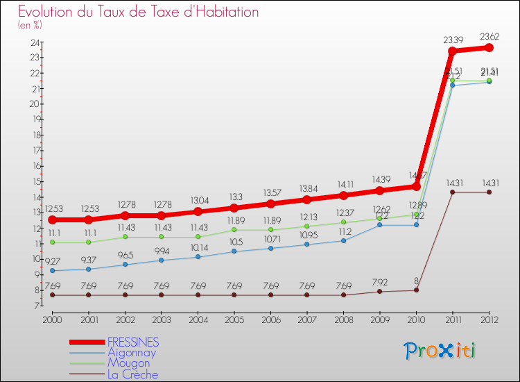 Evolution du taux de la taxe d'habitation pour FRESSINES et les communes proches Comparaison des taux de la taxe d'habitation pour FRESSINES et les communes voisines