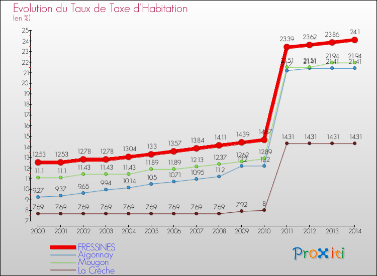 Evolution du taux de la taxe d'habitation pour FRESSINES et les communes proches de 2000 à 2014 Comparaison des taux de la taxe d'habitation pour FRESSINES et les communes voisines de 2000 à 2014
