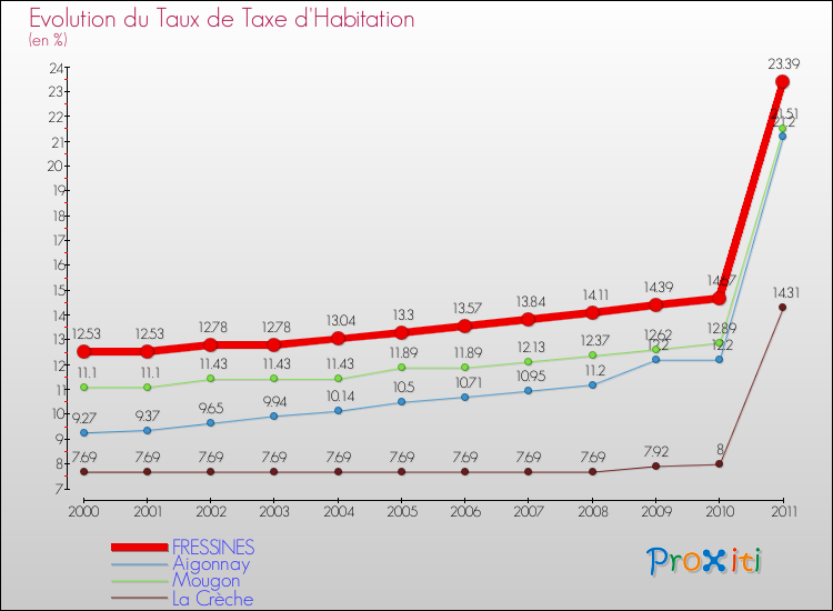 Evolution du taux de la taxe d'habitation pour FRESSINES et les communes proches Comparaison des taux de la taxe d'habitation pour FRESSINES et les communes voisines