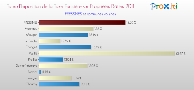 Taux d'imposition de la taxe foncière sur le bati 2011 pour FRESSINES et les communes proches Comparaison des taux d'imposition de la taxe foncière sur le bati 2011 pour FRESSINES et les communes voisines
