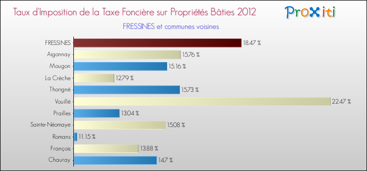 Taux d'imposition de la taxe foncière sur le bati 2012 pour FRESSINES et les communes proches Comparaison des taux d'imposition de la taxe foncière sur le bati 2012 pour FRESSINES et les communes voisines