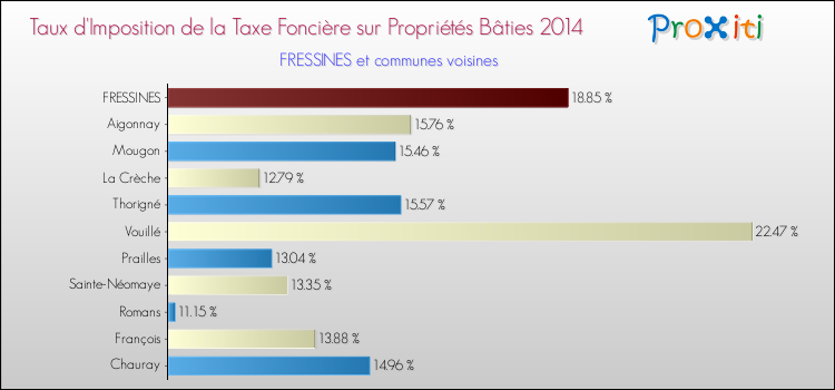 Taux d'imposition de la taxe foncière sur le bati 2014 pour FRESSINES et les communes proches Comparaison des taux d'imposition de la taxe foncière sur le bati 2014 pour FRESSINES et les communes voisines