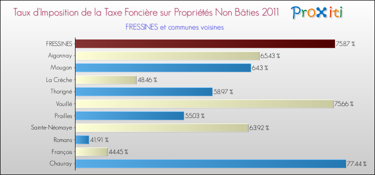 Taux d'imposition de la taxe foncière sur les immeubles et terrains non batis 2011 pour FRESSINES et les communes proches Comparaison des taux d'imposition de la taxe foncière sur les immeubles et terrains non batis 2011 pour FRESSINES et les communes voisines
