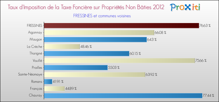 Taux d'imposition de la taxe foncière sur les immeubles et terrains non batis 2012 pour FRESSINES et les communes proches Comparaison des taux d'imposition de la taxe foncière sur les immeubles et terrains non batis 2012 pour FRESSINES et les communes voisines