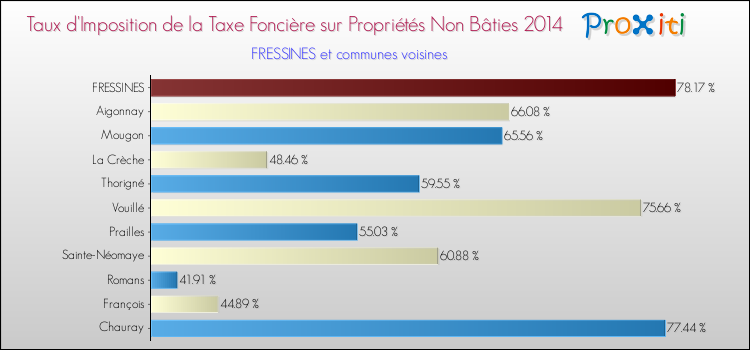 Taux d'imposition de la taxe foncière sur les immeubles et terrains non batis 2014 pour FRESSINES et les communes proches Comparaison des taux d'imposition de la taxe foncière sur les immeubles et terrains non batis 2014 pour FRESSINES et les communes voisines