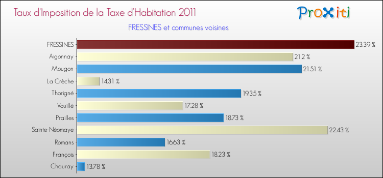 Taux d'imposition de la taxe d'habitation 2011 pour FRESSINES et les communes proches Comparaison des taux d'imposition de la taxe d'habitation 2011 pour FRESSINES et les communes voisines