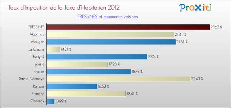Taux d'imposition de la taxe d'habitation 2012 pour FRESSINES et les communes proches Comparaison des taux d'imposition de la taxe d'habitation 2012 pour FRESSINES et les communes voisines