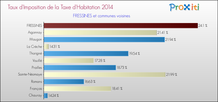 Taux d'imposition de la taxe d'habitation 2014 pour FRESSINES et les communes proches Comparaison des taux d'imposition de la taxe d'habitation 2014 pour FRESSINES et les communes voisines