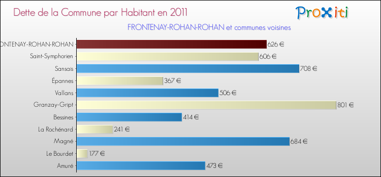 Dette par habitant de la commune en 2011 pour FRONTENAY-ROHAN-ROHAN et les communes proches Comparaison de la dette par habitant de la commune en 2011 pour FRONTENAY-ROHAN-ROHAN et les communes voisines
