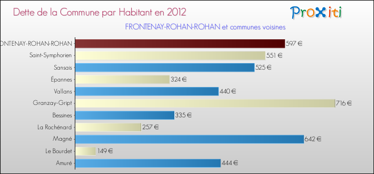 Dette par habitant de la commune en 2012 pour FRONTENAY-ROHAN-ROHAN et les communes proches Comparaison de la dette par habitant de la commune en 2012 pour FRONTENAY-ROHAN-ROHAN et les communes voisines