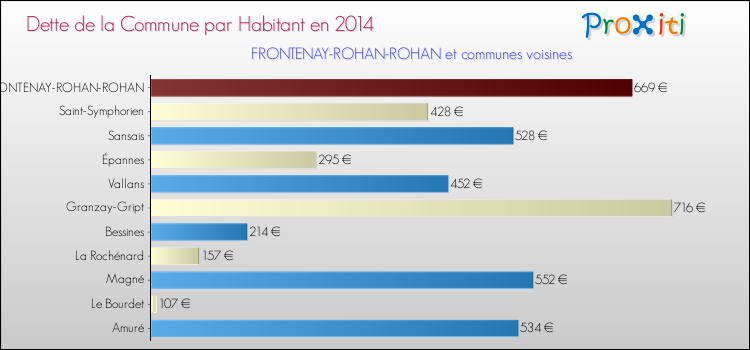 Dette par habitant de la commune en 2014 pour FRONTENAY-ROHAN-ROHAN et les communes proches Comparaison de la dette par habitant de la commune en 2014 pour FRONTENAY-ROHAN-ROHAN et les communes voisines