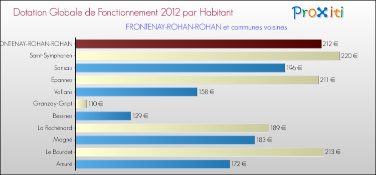 Montant des dotations globales de fonctionnement DGF par Habitant pour FRONTENAY-ROHAN-ROHAN et les communes proches Comparaison des des dotations globales de fonctionnement DGF par habitant pour FRONTENAY-ROHAN-ROHAN et les communes voisines