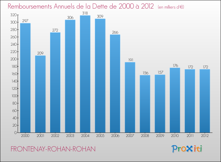 Evolution de l'annuité de la dette pour la commune de FRONTENAY-ROHAN-ROHAN de 2000 à 2012 Annuités de la dette pour FRONTENAY-ROHAN-ROHAN de 2000 à 2012
