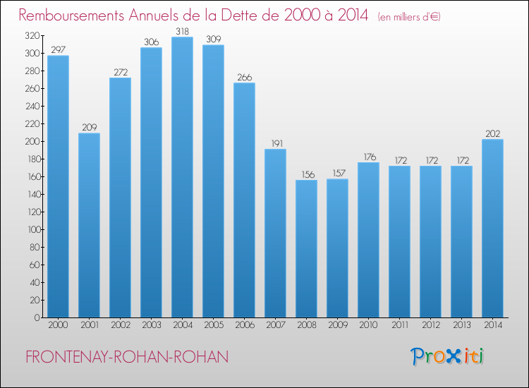 Evolution de l'annuité de la dette pour la commune de FRONTENAY-ROHAN-ROHAN de 2000 à 2014 Annuités de la dette pour FRONTENAY-ROHAN-ROHAN de 2000 à 2014