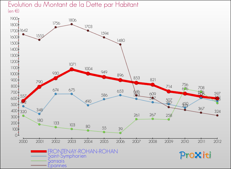 Evolution de la dette par habitant pour la commune de FRONTENAY-ROHAN-ROHAN et les communes proches de 2000 à 2012 Comparaison de la dette par habitant pour FRONTENAY-ROHAN-ROHAN et les communes voisines de 2000 à 2012