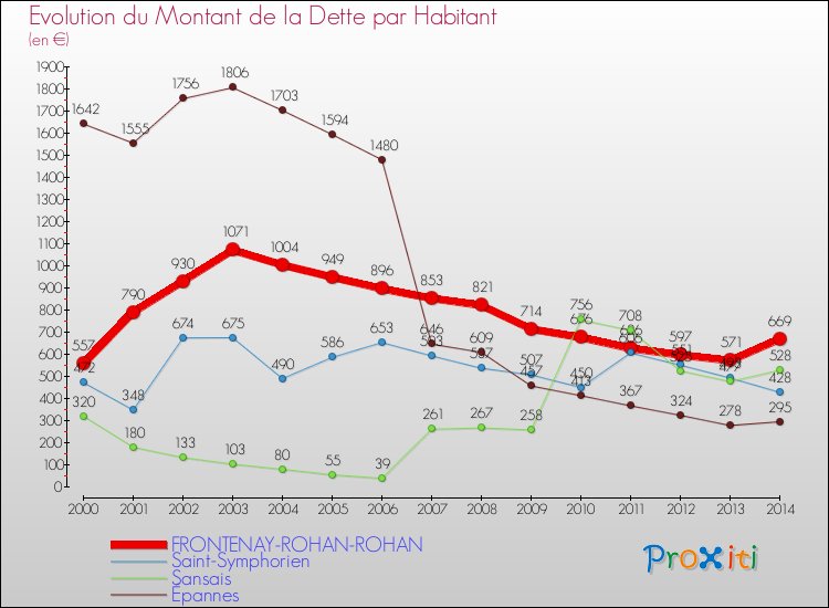 Evolution de la dette par habitant pour la commune de FRONTENAY-ROHAN-ROHAN et les communes proches de 2000 à 2014 Comparaison de la dette par habitant pour FRONTENAY-ROHAN-ROHAN et les communes voisines de 2000 à 2014