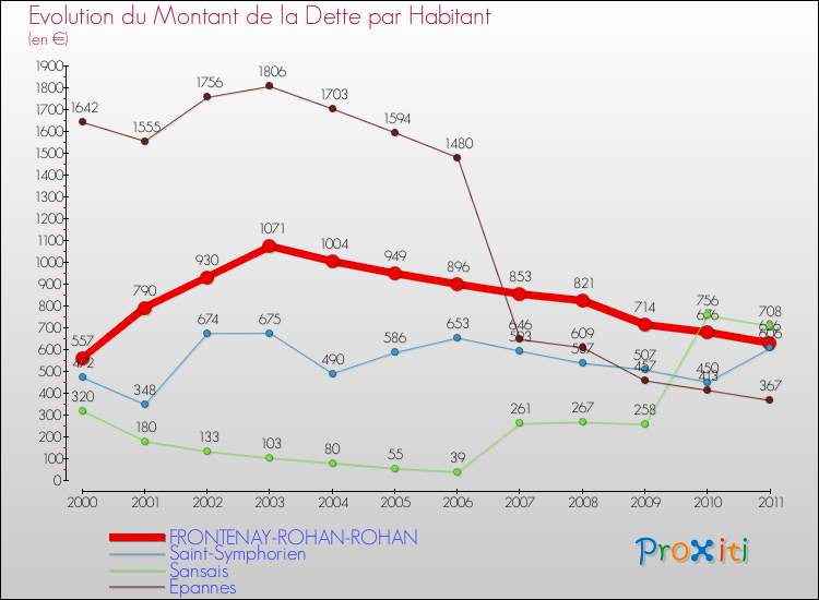 Evolution de la dette par habitant pour la commune de FRONTENAY-ROHAN-ROHAN et les communes proches Comparaison de la dette par habitant pour FRONTENAY-ROHAN-ROHAN et les communes voisines