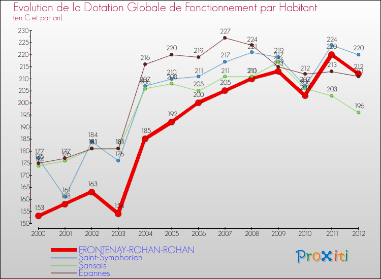 Evolution et montant de la dotation globale de fonctionnement par Habitant pour FRONTENAY-ROHAN-ROHAN et les communes proches Comparaison des dotations globales de fonctionnement par habitant pour FRONTENAY-ROHAN-ROHAN et les communes voisines