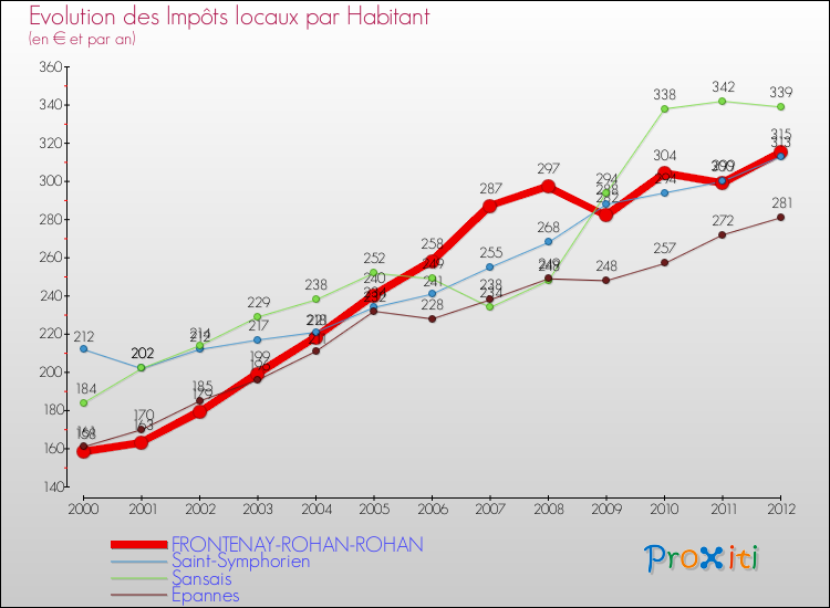 Evolution et montant des impôts locaux par Habitant pour FRONTENAY-ROHAN-ROHAN et les communes proches Comparaison des impôts locaux par habitant pour FRONTENAY-ROHAN-ROHAN et les communes voisines