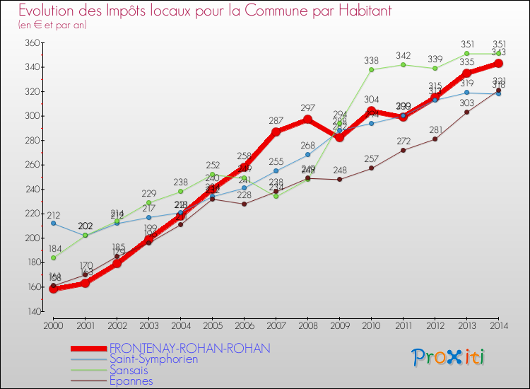 Evolution et montant des impôts locaux par Habitant pour FRONTENAY-ROHAN-ROHAN et les communes proches de 2000 à 2014 Comparaison des impôts locaux par habitant pour FRONTENAY-ROHAN-ROHAN et les communes voisines de 2000 à 2014