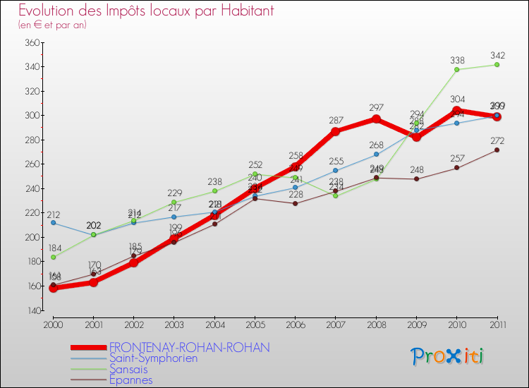 Evolution et montant des impôts locaux par Habitant pour FRONTENAY-ROHAN-ROHAN et les communes proches Comparaison des impôts locaux par habitant pour FRONTENAY-ROHAN-ROHAN et les communes voisines